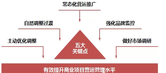 商业地产策划公司