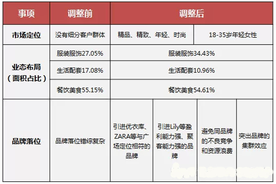商业地产策划公司