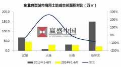 赢盛中国：2014年东北地区典型城市商用土地市场情况