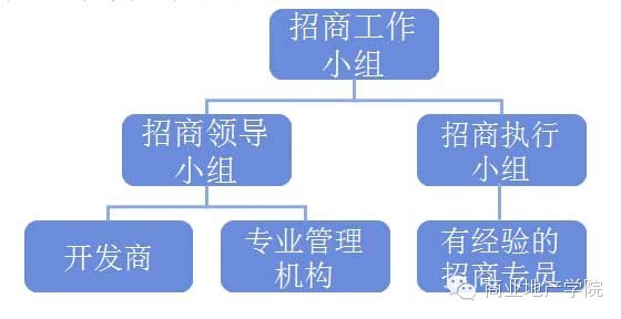 商业地产策划公司