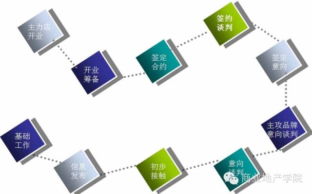 商业地产策划公司