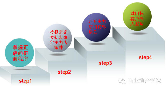 商业地产策划公司