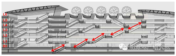 龙湖商业框架设计指导—明源地产研究院
