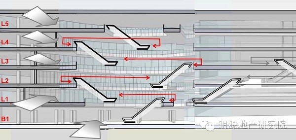 龙湖商业框架设计指导—明源地产研究院