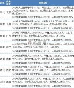 养老地产如何寻找有投资价值的城市？