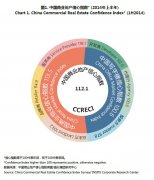中国商业地产信心指数：三线城市业主方市场认知过于悲观