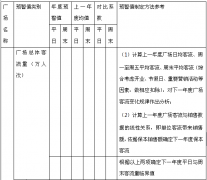 如何设定购物中心的经营预警值？