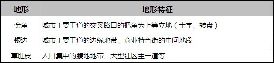 商业地产项目选址所需考虑的问题