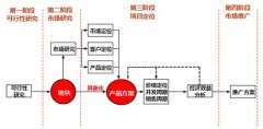 前期调研策划工作要点及方法：可行性研究和市场调查