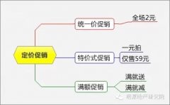 一个好运营应该知道的15种促销方式