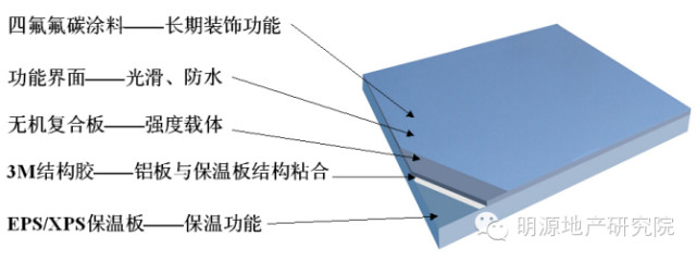 每平米住房的建筑成本都有哪些?—明源地产研究院