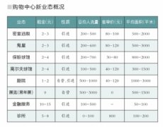 国内外购物中心打造大量文艺类业态 应对同质化竞争