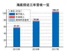 海底捞确定赴港上市 年营收超百亿真的不差钱？
