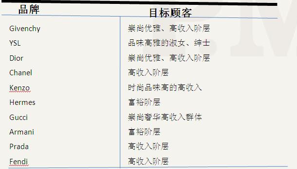   巴黎奢华商业街店铺目标顾客选择情况