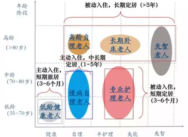 “医养结合”到底怎么做？运营养老地产的八大误区