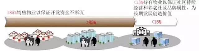 “医养结合”到底怎么做？运营养老地产的八大误区