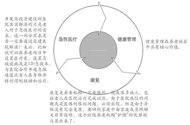 “医养结合”到底怎么做？运营养老地产的八大误区
