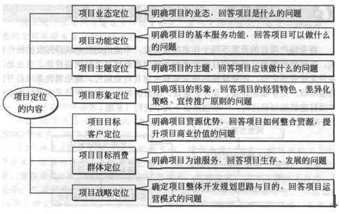 商业地产方案设计