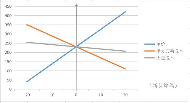 投拓人实例分享！拿地阶段的敏感性分析这样做