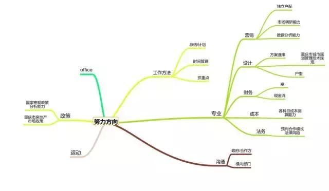 投拓狗的工作是怎样的?深度解读房地产投资岗!