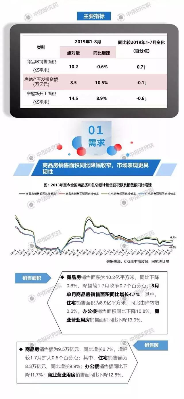 2019年1-8月全国房地产开发经营数据解读