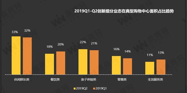 大数据洞察：如何把握下半年商业消费及业态趋势？