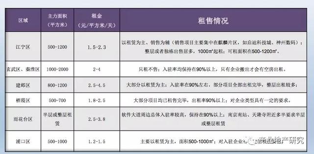 南京市产业园区市场调研报告