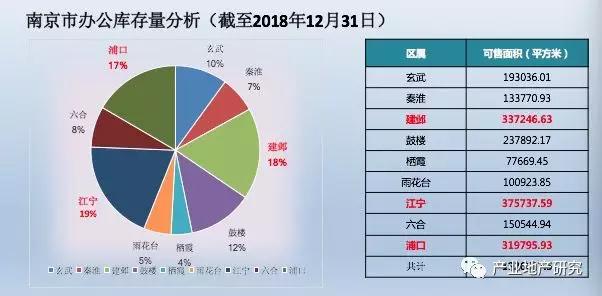 南京市产业园区市场调研报告