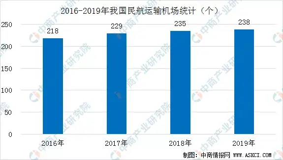 2020年中国智慧航空产业链全景图上中下游市场深度分析