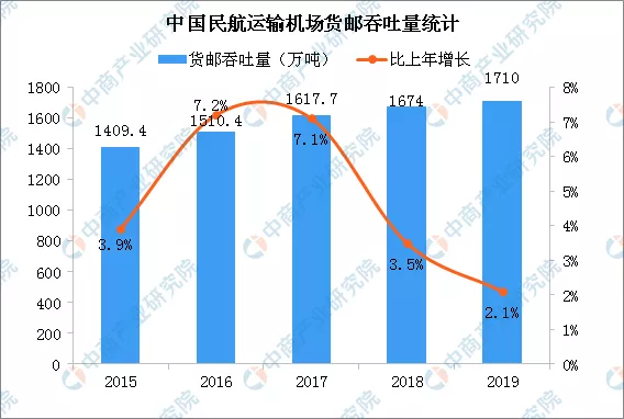 2020年中国智慧航空产业链全景图上中下游市场深度分析