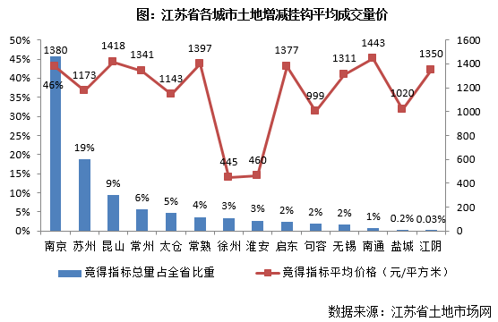 各地建设用地指标流转量价差异研究——以四川省为例