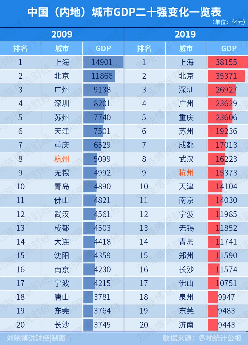 杭州gdp,为何始终不如成都武汉?