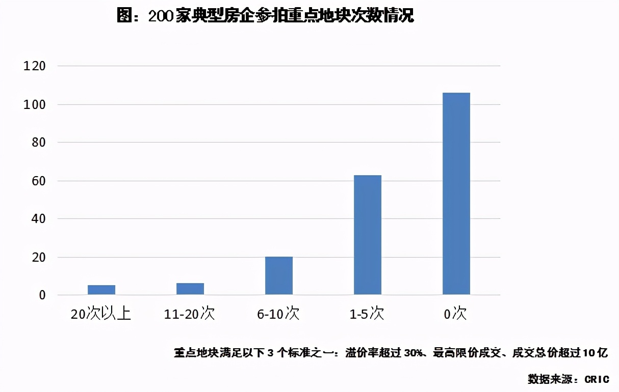“三条红线”悬顶,房企投资有何变化?