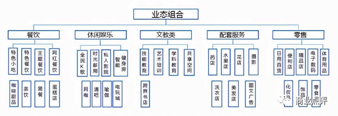 商业地产项目怎样做业态布局与品牌落位?