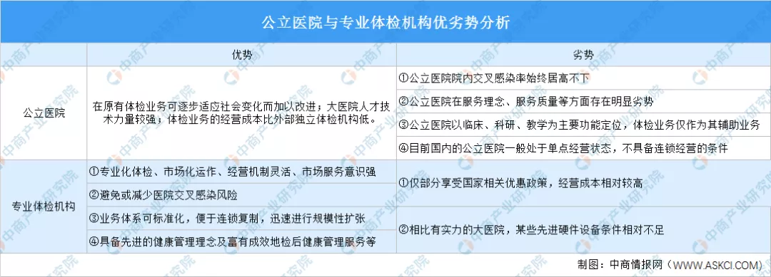 2020年中国健康体检产业链上下游及投资发展前景分析