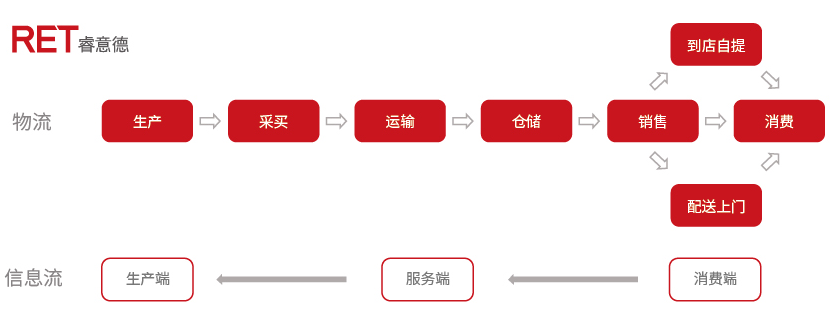 线上加速入局社区零售，背后有怎么的逻辑？