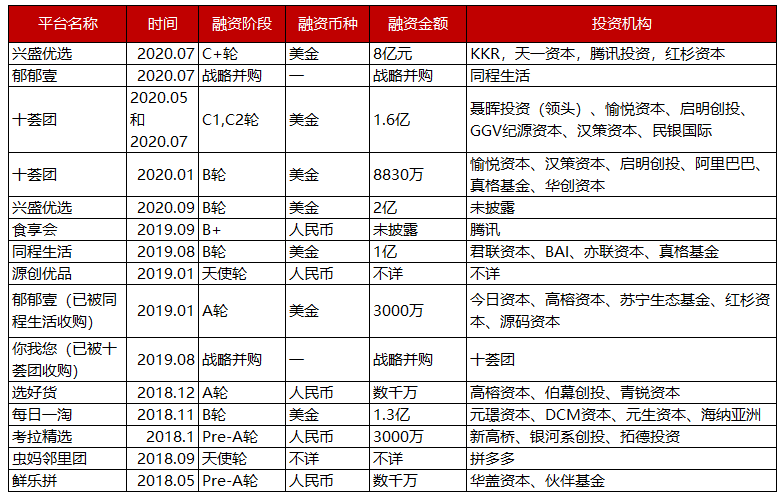 线上加速入局社区零售，背后有怎么的逻辑？