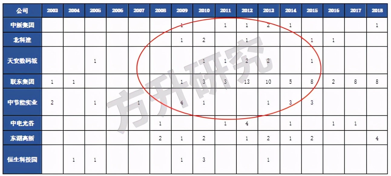 产业地产发展史，就是一场场豪赌