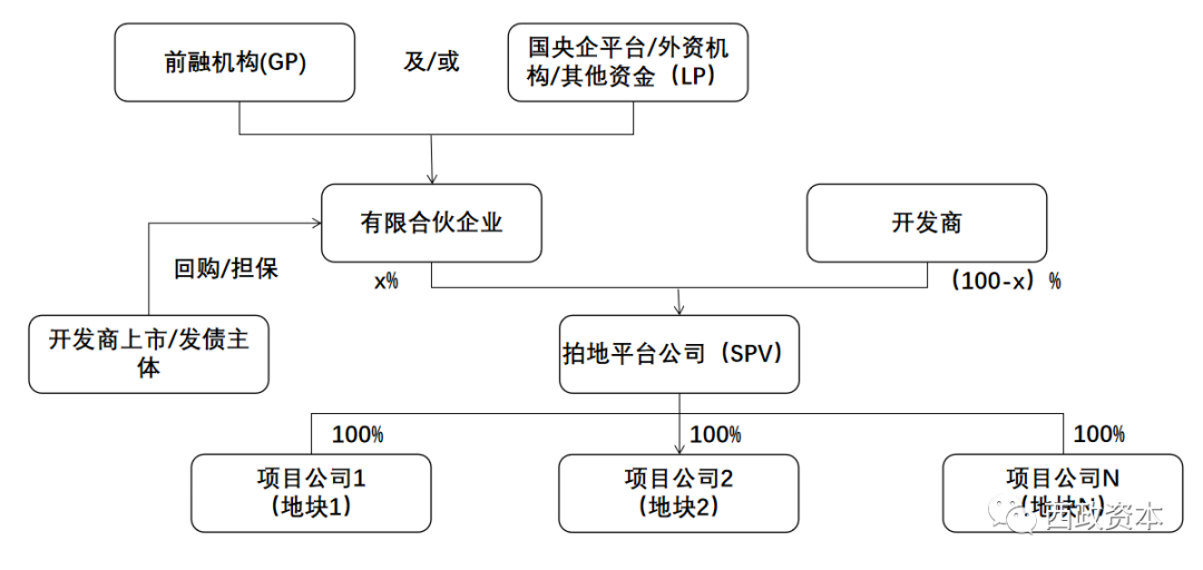 “三道红线”监管新规后的地产前融