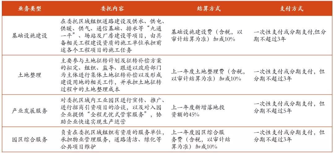 园区运营 地产开发”模式