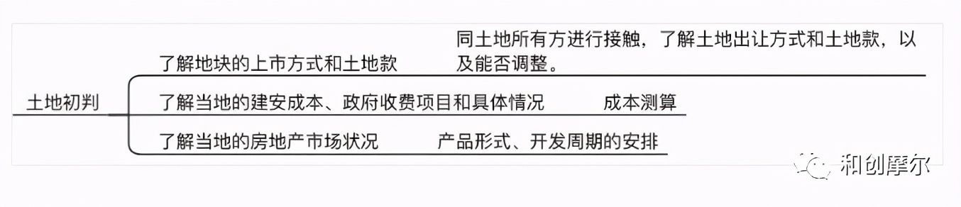 详解产业地产开发完整流程与开发模式