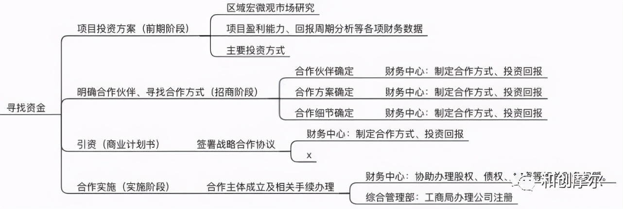 详解产业地产开发完整流程与开发模式