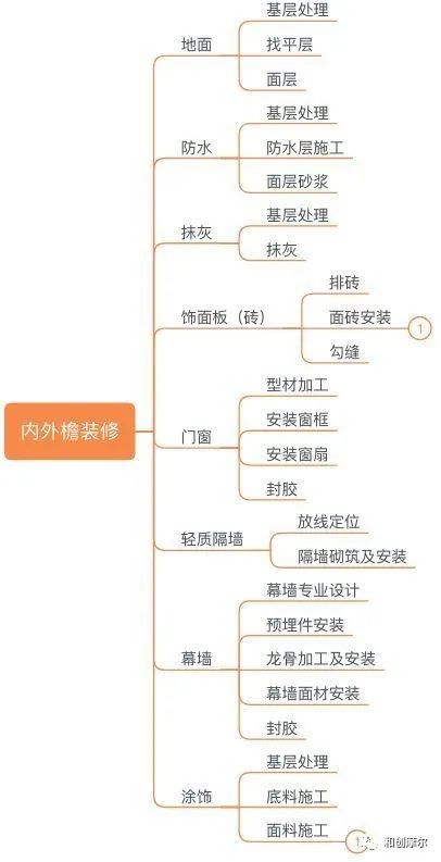 详解产业地产开发完整流程与开发模式
