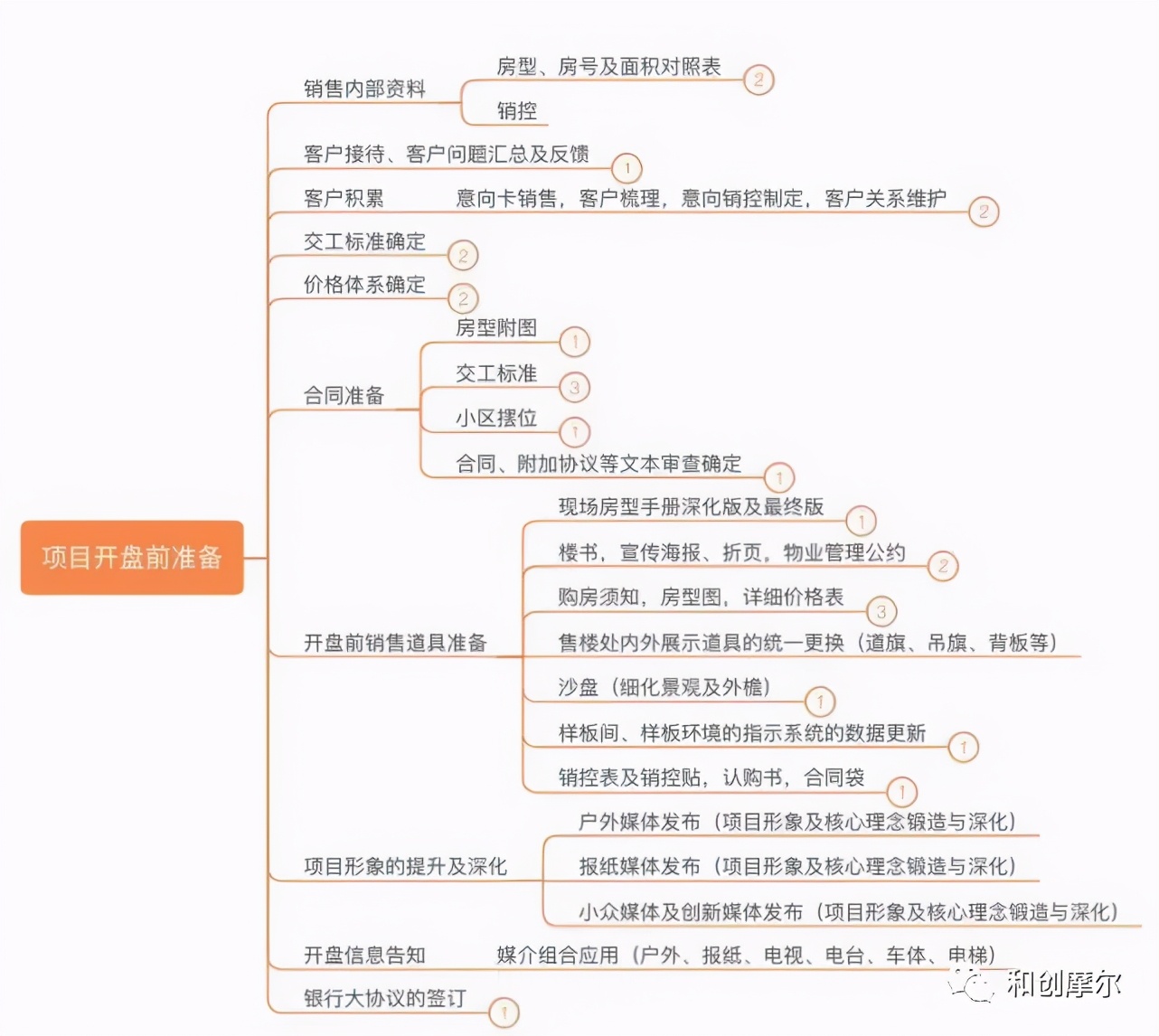 详解产业地产开发完整流程与开发模式