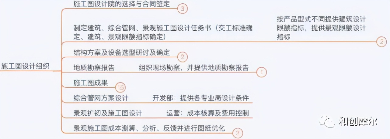 详解产业地产开发完整流程与开发模式