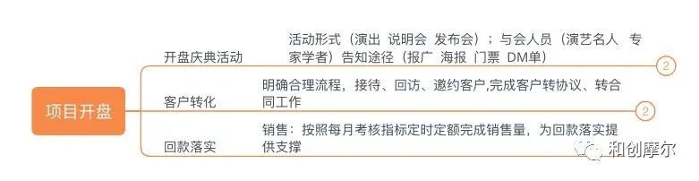 详解产业地产开发完整流程与开发模式