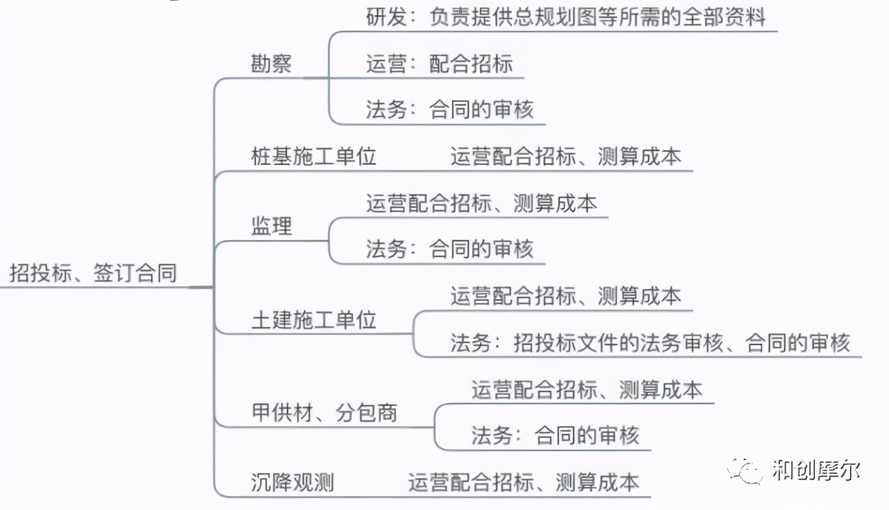 详解产业地产开发完整流程与开发模式