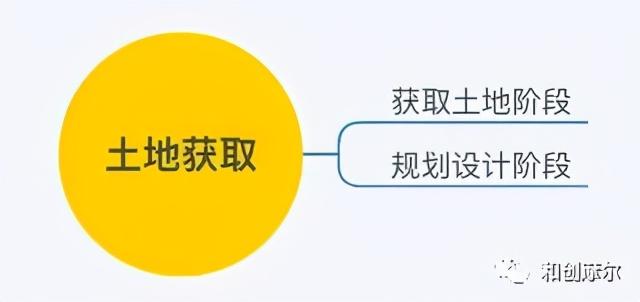 详解产业地产开发完整流程与开发模式