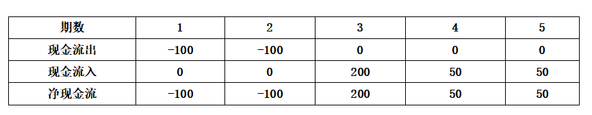 深度长文 |投资测算中 irr的那些秘密，讲的太透彻了