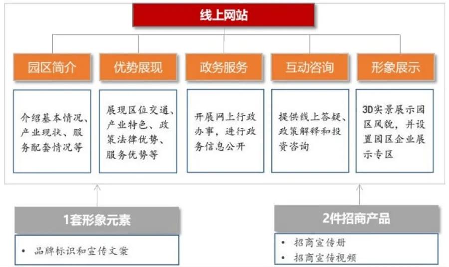 2021年，产业园区如何去招商（附实操案例）